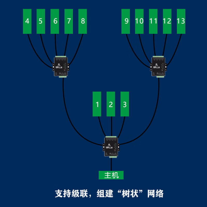 Multi-channel CANFD hub CANHub repeater CANRPT Yongxiang Sirui factory direct sales CANFD CANRPT-400_(1M) real-time type