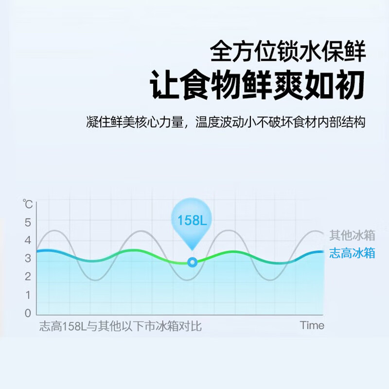 CHIGO double-door refrigerator household small first-class energy efficiency refrigerated freezer small refrigerator rental dormitory apartment office household small refrigerator 158 liters + upper freezer and lower refrigeration + first-class energy efficiency + lighted version