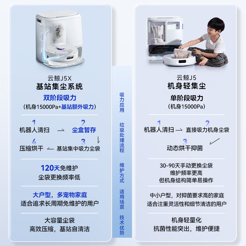 Cloud Whale Sweeping Robot J5X Sweeping and Mopping Integrated Automatic Cleaning Fully Automatic Household Suction and Mopping Integrated Intelligent Floor Mopping Machine Robotic Arm Extension 0 Winding Up and Down Water Version