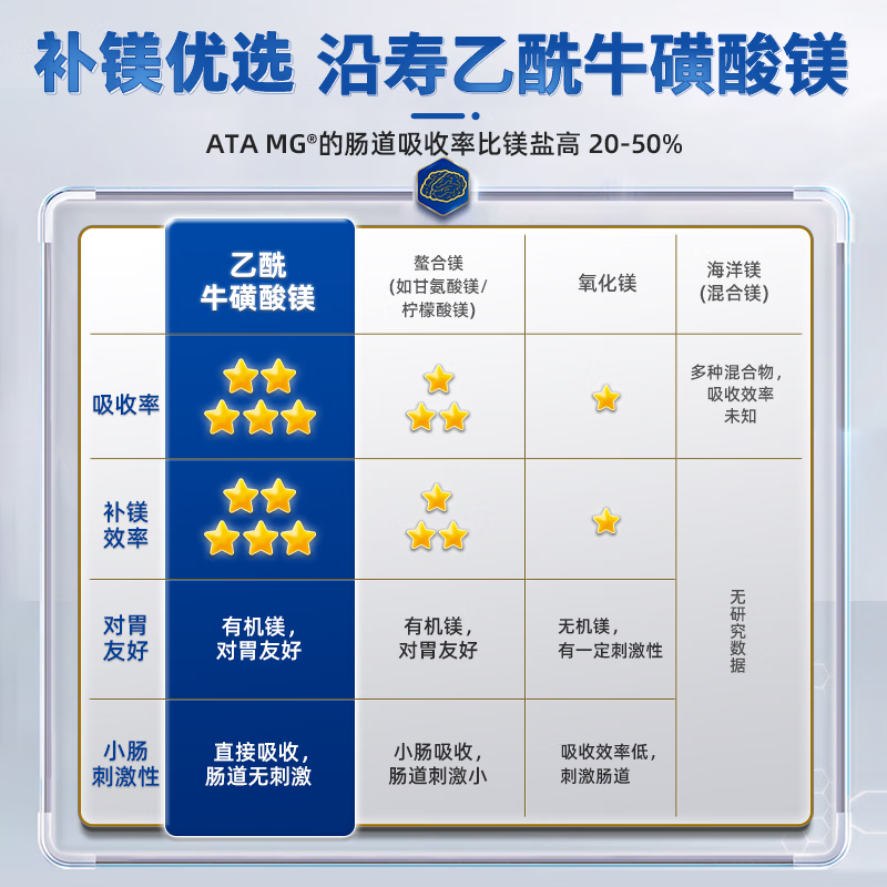 Life Extension is imported along with Susuose Acetyl Taurine Magnesium Tablets, Nervous Acid, Students and Adults, Improving Memory, Cognition and Focus.