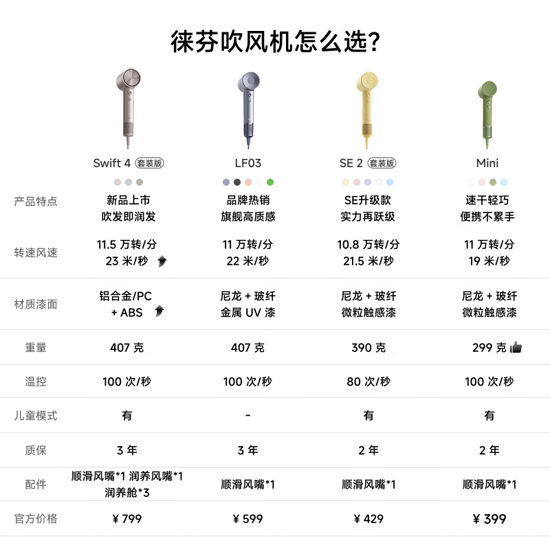 Laifen high-speed hair dryer, quick-drying household hair dryer, negative ion hair care high-power hair dryer, New Year gift for girlfriend, national subsidy LF03 simple white