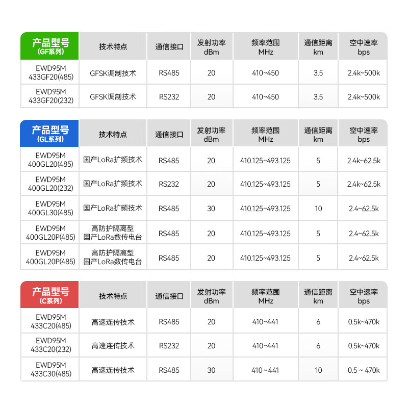Ebyte 433MHZ wireless data transmission radio DTU serial communication LoRa spread spectrum micro guide rail installation mesh networking domestic solution EWD95M-433GF20 (485)