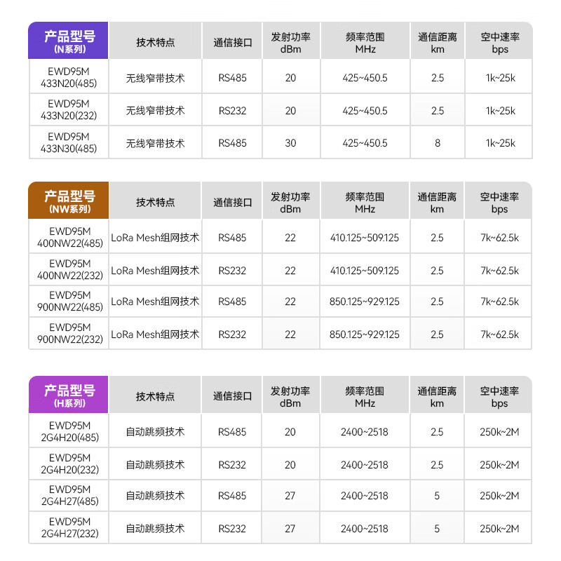 Ebyte 433MHZ wireless data transmission radio DTU serial communication LoRa spread spectrum micro guide rail installation mesh networking domestic solution EWD95M-433GF20 (485)