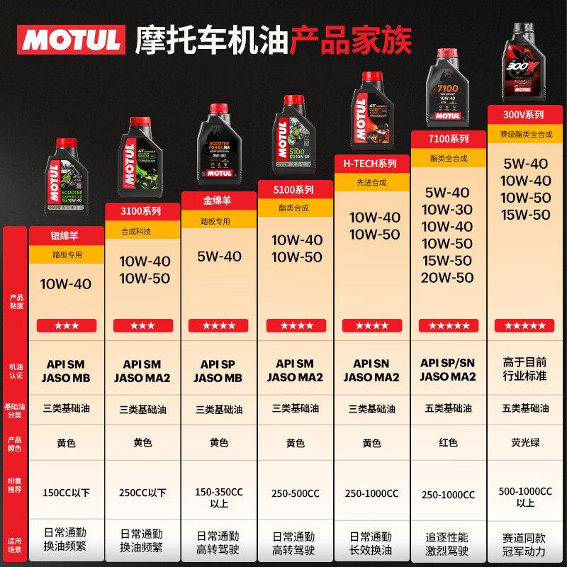 MOTUL Silver Sheep Motorcycle Oil 10W-40 Yamaha Suzuki Honda Haojue Pedal Four-Stroke SM Grade 1L
