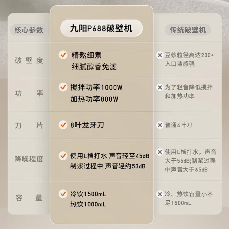 Joyoung 1.5L large-capacity wall-breaking machine for home use, fully automatic soybean milk machine with light noise and noise reduction, juicer and cooking machine for 2-5 people, whole grains and grains, filter-free wall-breaking machine P688, national subsidy, fine boiling, fine cooking, mellow and filter-free