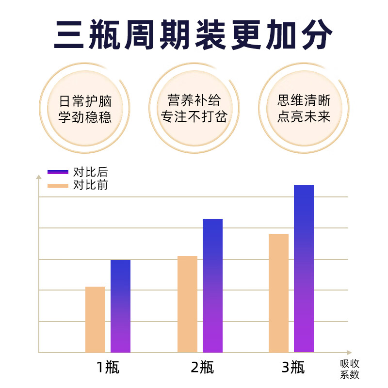 KAKIFE algae oil DHA children's brain supplement kakife student memory enhancement brain power soft capsules 3 bottles of cycle pack recommended multiple bottles 1 bottle * 3 bottles