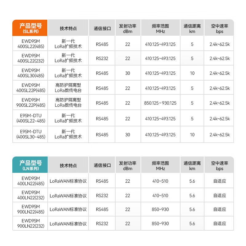 Ebyte 433MHZ wireless data transmission radio DTU serial communication LoRa spread spectrum micro guide rail installation mesh networking domestic solution EWD95M-433GF20 (485)