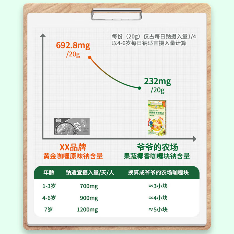 Grandpa's Farm Fruit and Vegetable Coconut Curry Blocks (Reduced Salt Type) 100g Children's Condiments and Sauces Free Baby Food Complementary Food Recipes