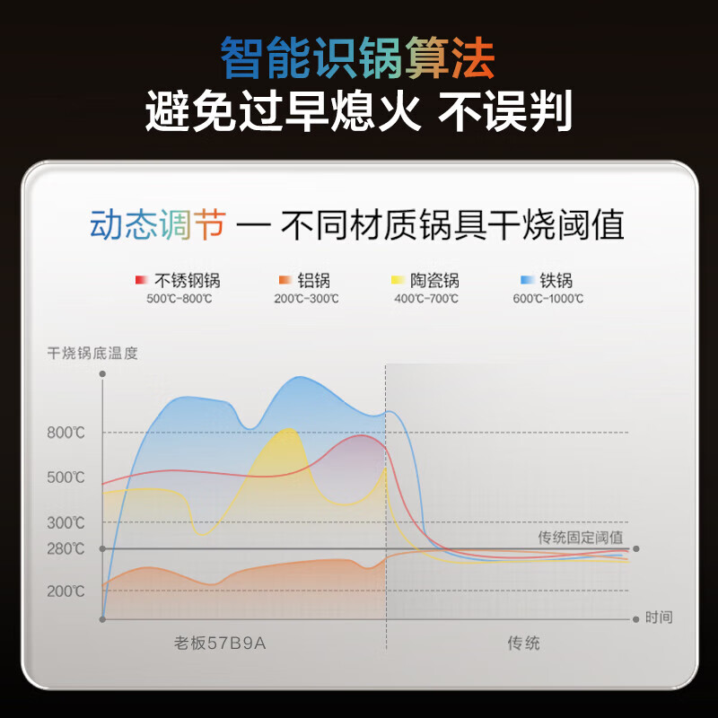 Robam upgraded anti-dry burning 70% thermal efficiency gas stove natural gas stove gas stove trade-in strong fire stove JZT-57B9A