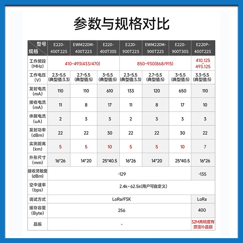 Ebyte lora module SX1262/1278 chip 433M wireless serial port data transmission communication long distance communication low power consumption LLCC68 E220-900T22D