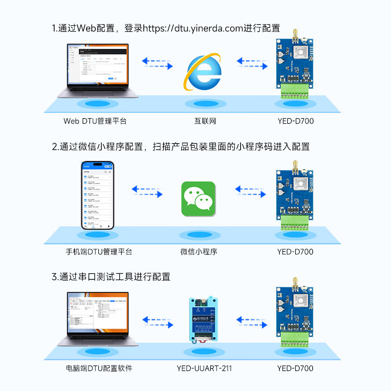 Hezhou 4G module DTU serial port RS232RS485 transparent data transmission MQTT Internet of Things Air724 D700T1 (3-way RS485) module Air724