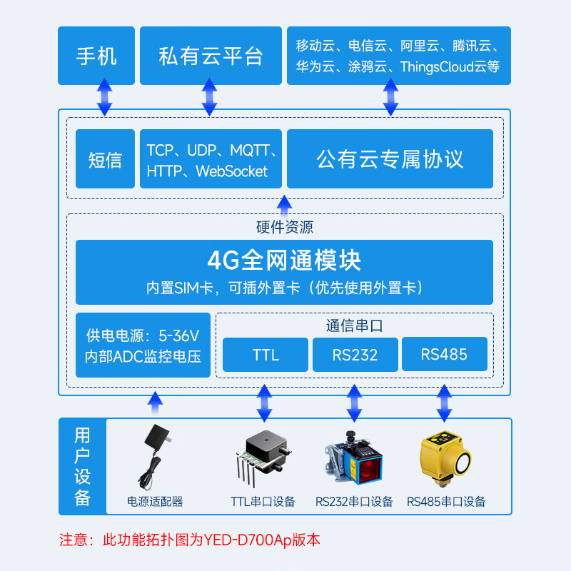 Hezhou 4G module DTU serial port RS232RS485 transparent data transmission MQTT Internet of Things Air724 D700T1 (3-way RS485) module Air724