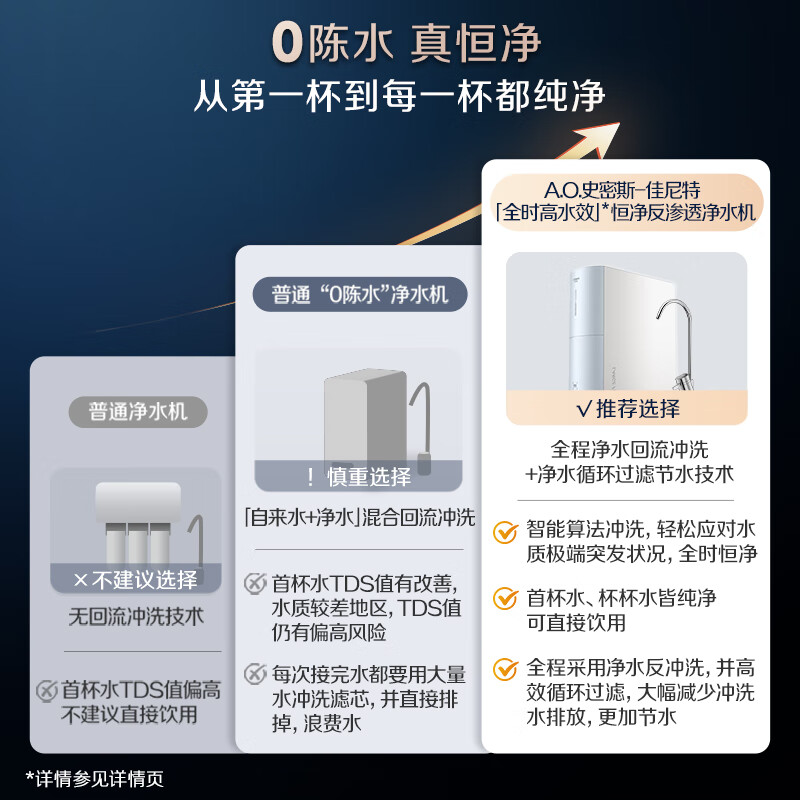 Smith (A.O.SMITH) Garnet water purifier household kitchen direct drinking water purifier reverse osmosis small volume 5-year-old RO membrane CR2000BM1 2.64 liters/minute large flow rate constant net 0 old water full-time high water efficiency