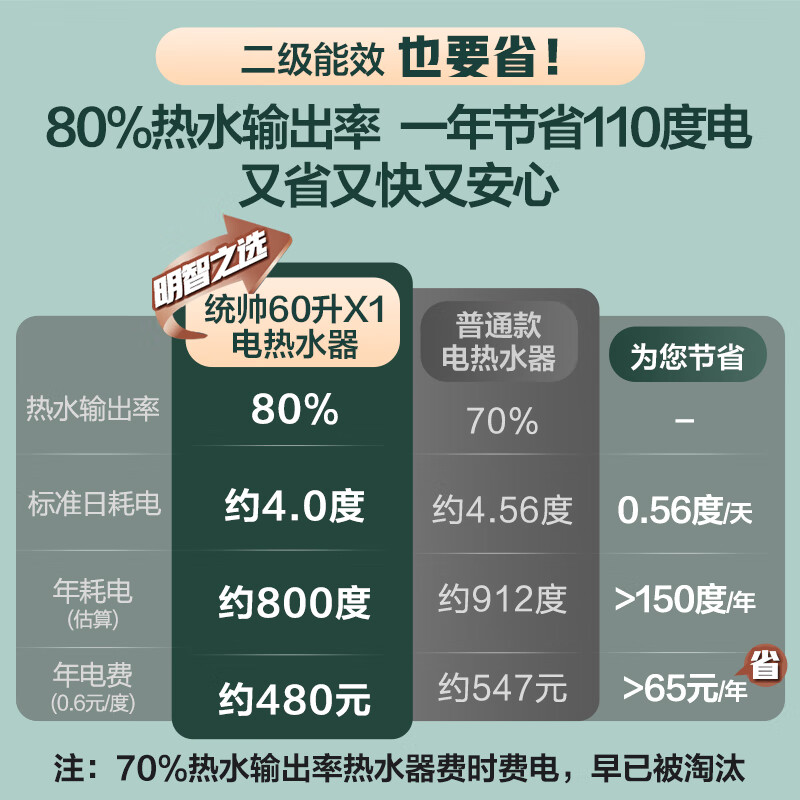 Haier produces Commander 60-liter electric water heater Jingdong self-operated door-to-door installation trade-in 2200W energy-saving fast heating household safety bath water storage type LEC6001-20X1