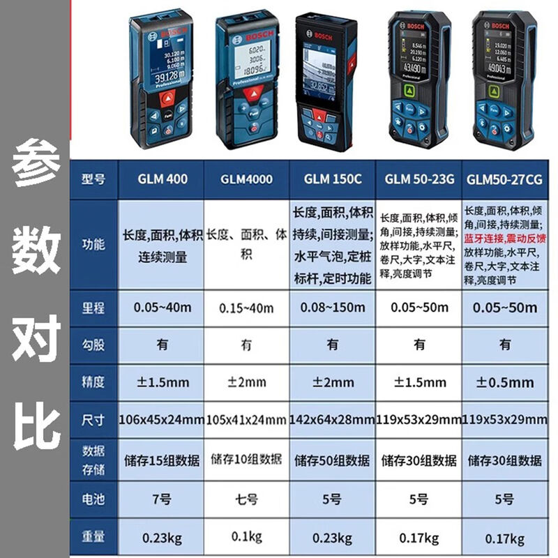 Excellent Bosch laser rangefinder GLM400 high-precision handheld color screen measuring instrument Dr. electronic room ruler color screen GLM400 40 meters charging set storage bag