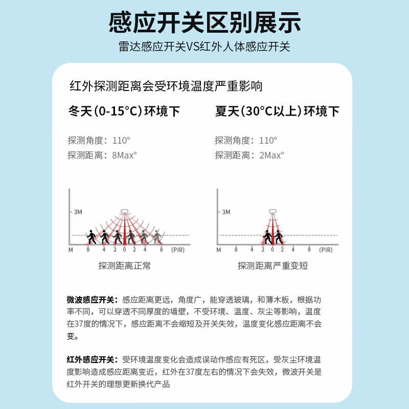 International Electrician Microwave Radar Induction Switch 220VLED High Power Relay Sensor Photosensitive Delay Light Control Two-Wire Single Fire White - Adjustable