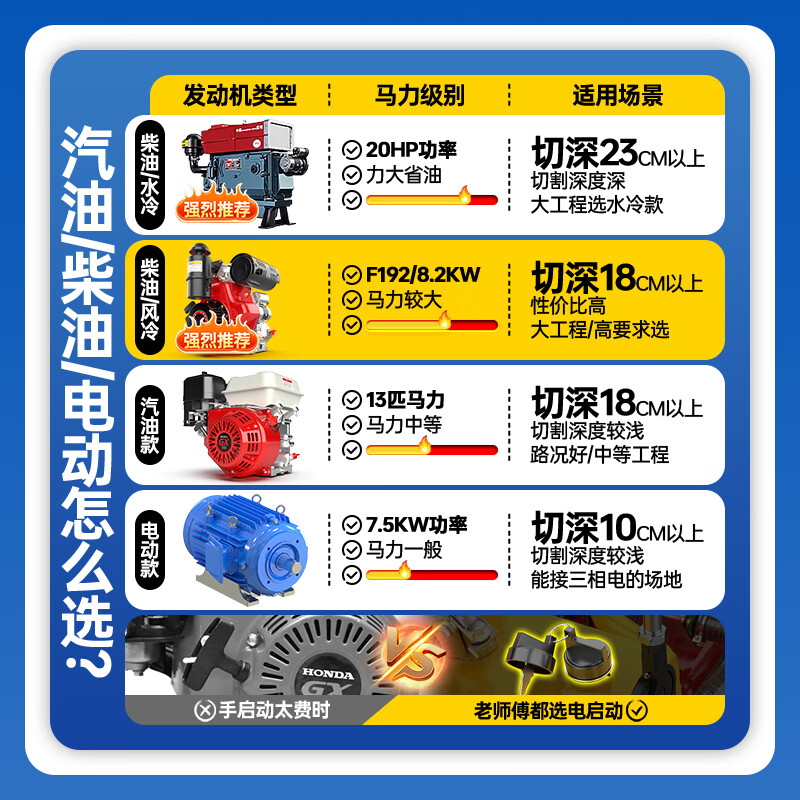 Hongyu Haochuang concrete road cutting machine gasoline diesel road cutting machine cement floor highway electric cutting and engraving machine 500 type enhanced version diesel 192 power free 400 saw blade