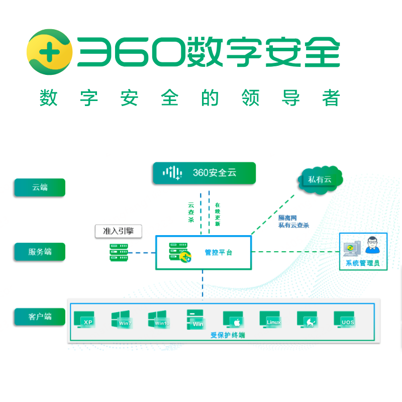 360 anti-virus software Domestic 360 secure terminal management system enterprise authorization v12.0 Xinchuang version Confidential version Non-confidential version Support domestic Kirin system Tongxin system Support Windows system Network version Stand-alone version Three years Provide user name and operating system when placing an order
