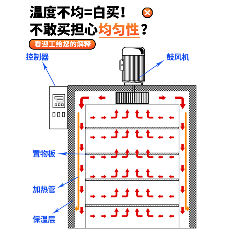 Yinggong large industrial oven electric blast drying drying oven constant temperature hot air circulation high temperature oven drying dryer fixed vertical 101-1A (supports inspection)