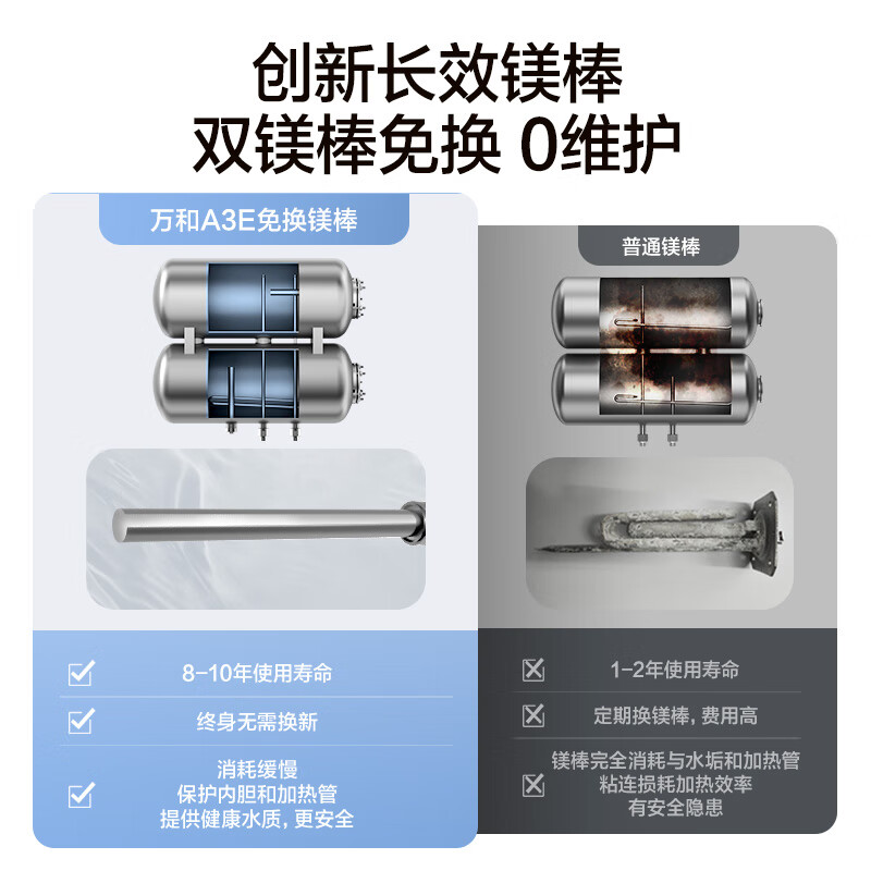 Wanhe Energy Saving Star A3E 60 liters double bile flat barrel 2200W fast heating first class energy efficiency energy saving no replacement magnesium rod small size household water storage electric water heater national subsidy 20%