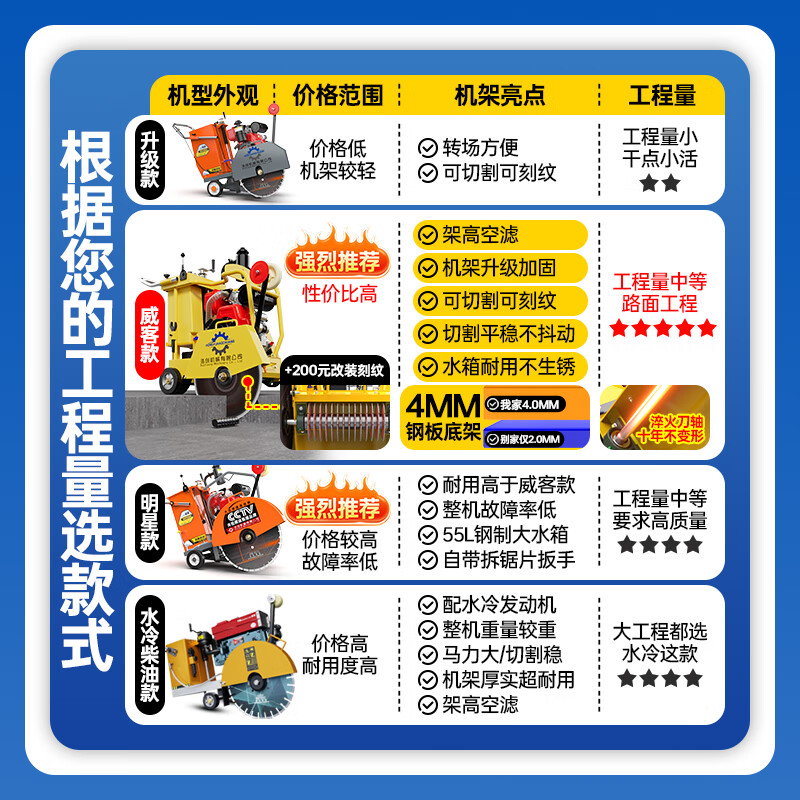 Hongyu Haochuang concrete road cutting machine gasoline diesel road cutting machine cement floor highway electric cutting and engraving machine 500 type enhanced version diesel 192 power free 400 saw blade