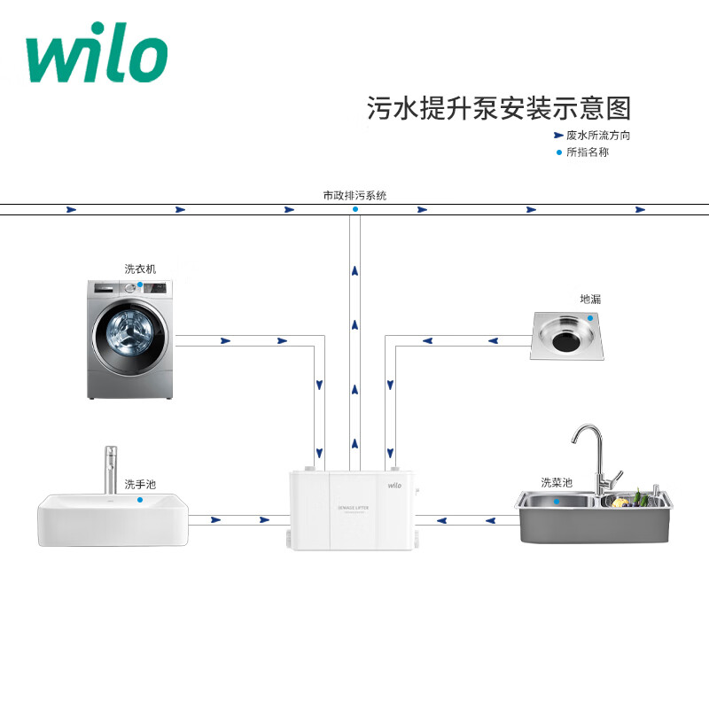 WILO Wilo sewage lift pump basement household lift sewage pump DrainLift MINI1 XS