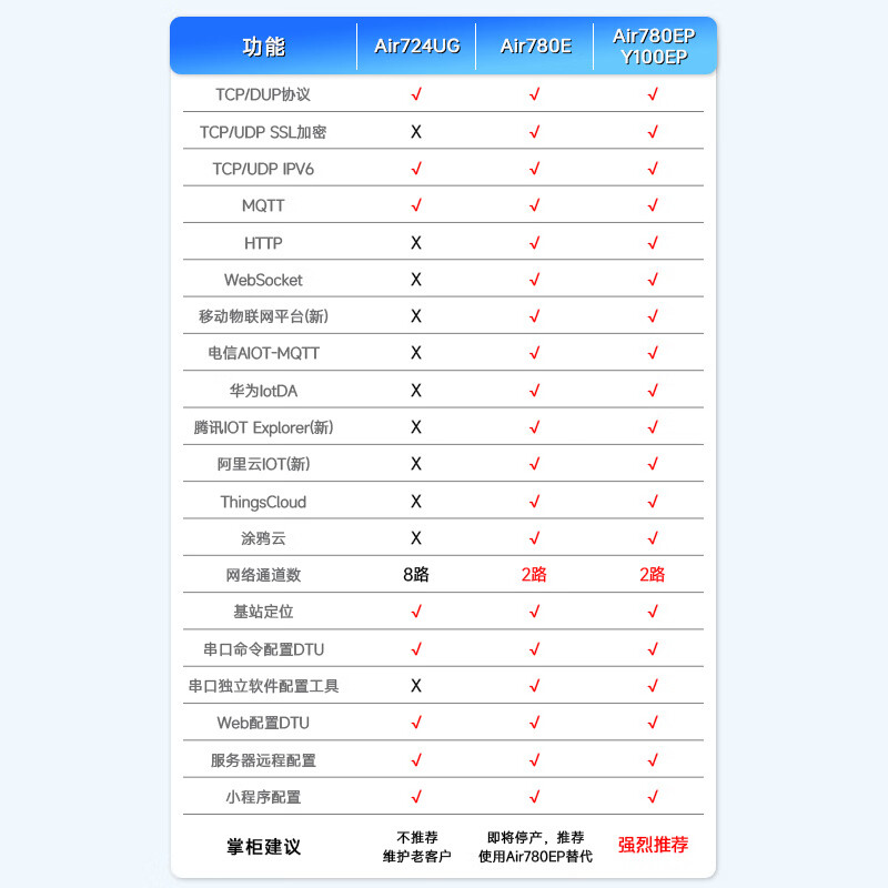 Hezhou 4G module DTU serial port RS232RS485 transparent data transmission MQTT Internet of Things Air724 D700T1 (3-way RS485) module Air724