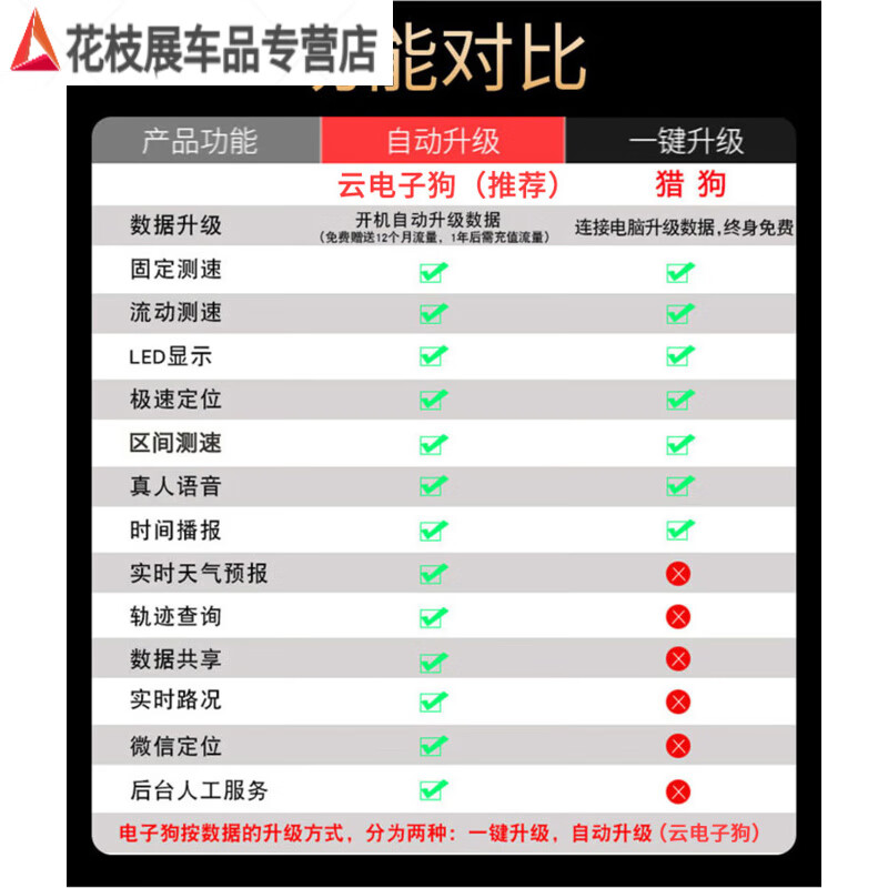 2025 new car electronic dog Beidou mobile speed radar vehicle-mounted wireless truck driving safety 12V small car one-click upgrade / hunting dog gold