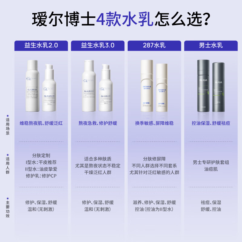 Dr. Ai'er 287 Barrier Repair Water Emulsion Set II Women's Oily Skin Moisturizing, Soothing and Oil Control Skin Care Products New Year's Gift