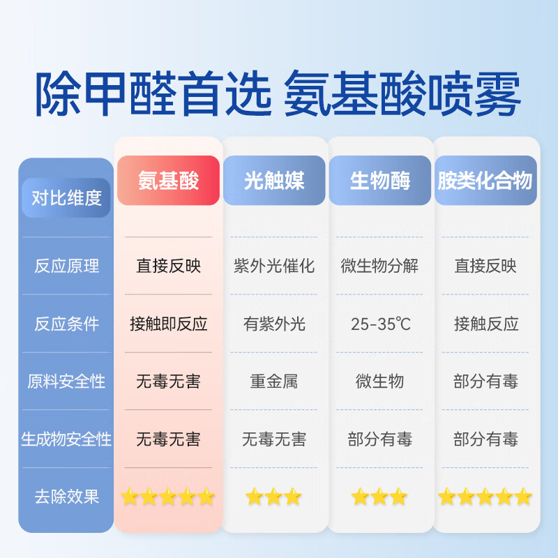 Honeywell formaldehyde removal spray non-photocatalyst formaldehyde remover new home decoration emergency move-in source formaldehyde removal spray