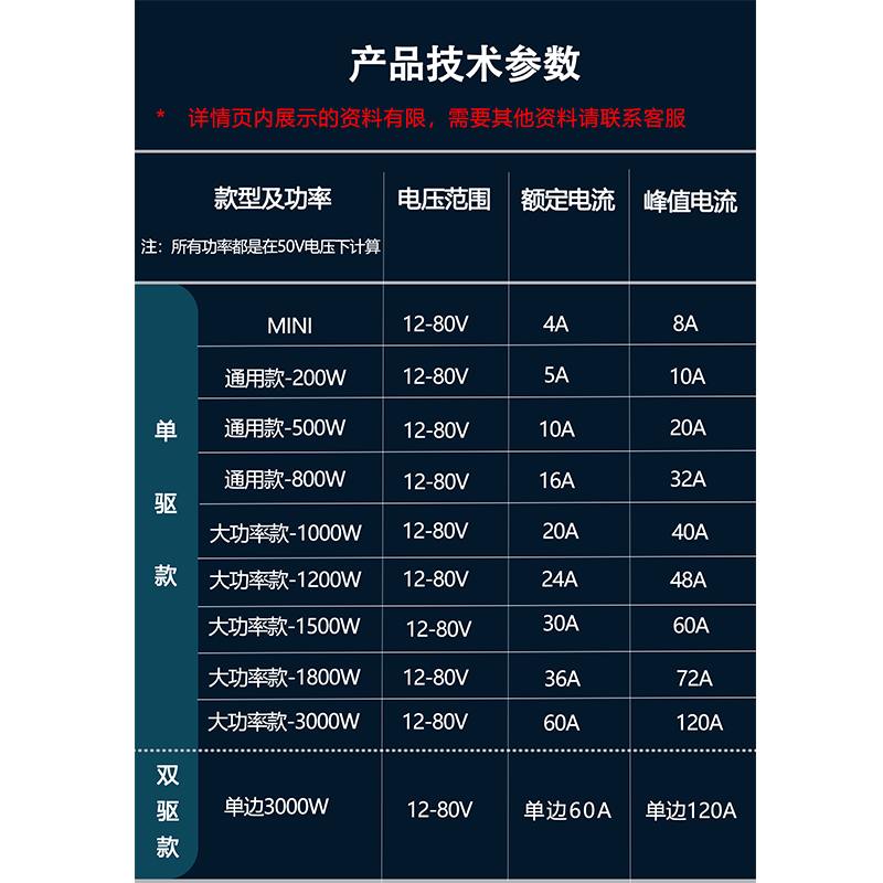 FOC brushless DC motor driver servo motor driver board 485 analog signal CAN pulse potentiometer OID-CANOPEN-1800W provides free remote technical support