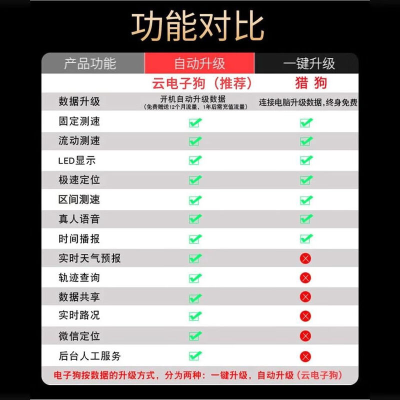 Move car cloud electronic dog car universal wireless driving safety warning device accurate radar mobile speedometer 12V automatic upgrade cloud electronic dog gold for small cars