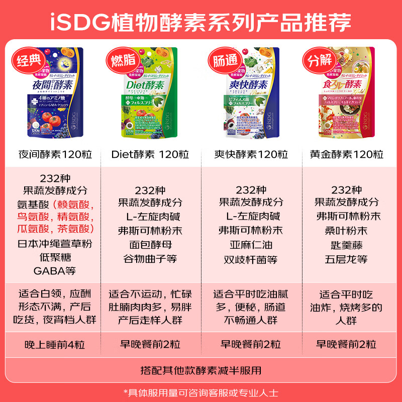 ISDG imported golden enzyme 120 capsules fruit and vegetable plant enzyme weight loss food decomposition enhanced version of the feast savior feast emergency golden lipase enzyme 2 bags