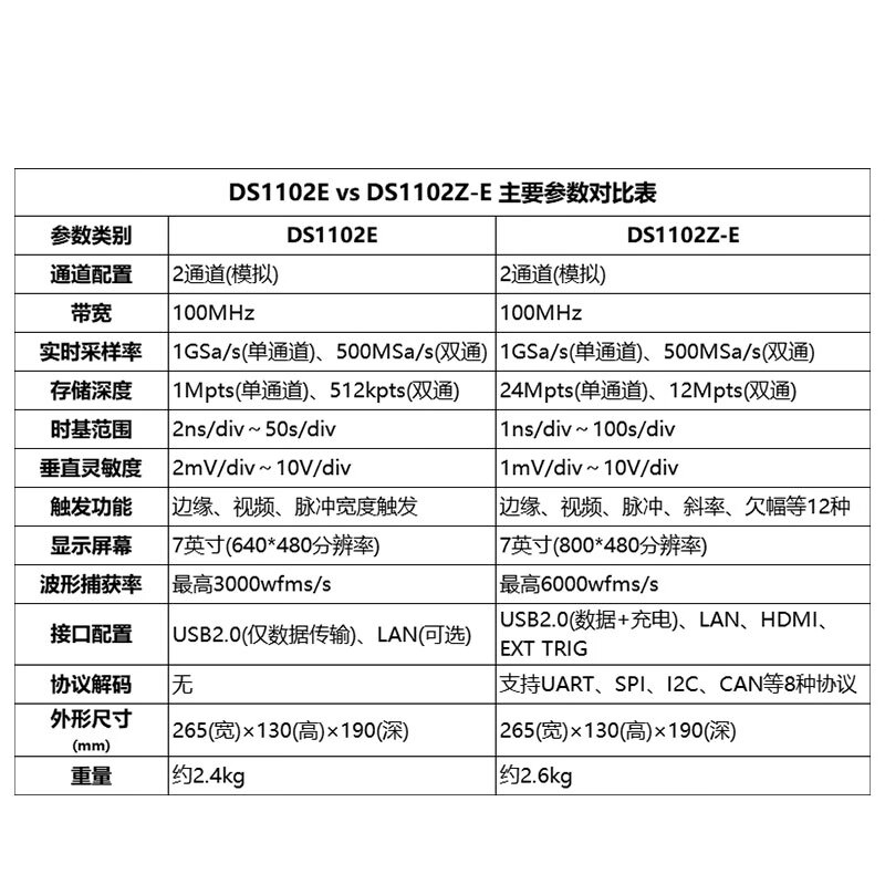 RIGOL Puyuan DS1102Z-E digital oscilloscope dual-channel 100MHz bandwidth 1G sampling rate replaces DS1102E DS1102Z-E (2-channel 100M bandwidth)