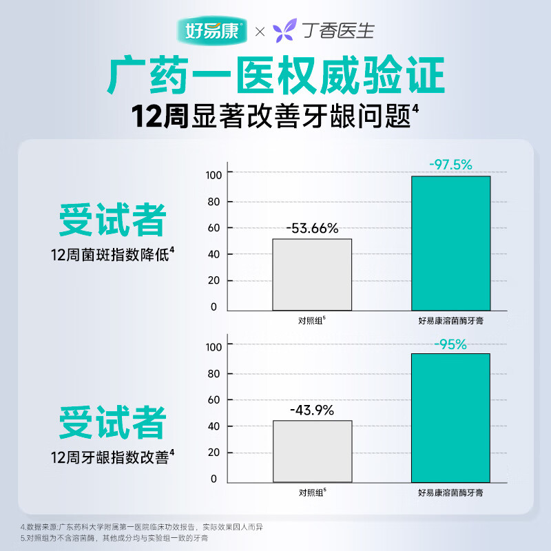 Haoyikang Gum Care Lysozyme Toothpaste Improves Gums and Improves Dental Plaque No. 9 120g/tube