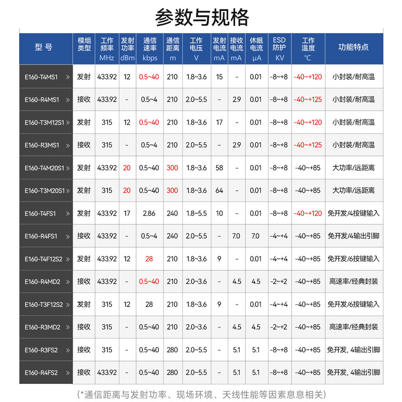 Ebyte 433/315Mhz wireless transceiver module ASK/OOK communication smart home appliance security remote control low cost E160-T4F12S2 development-free 433M transmitter module