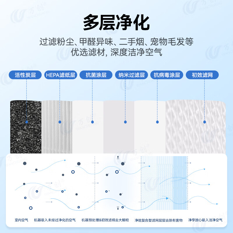 Wanchuang is suitable for Mijia Xiaomi air purifier filter element 5th generation special AC-M25-SC special dust removal, haze removal, aldehyde and odor removal HEPA composite material filter element