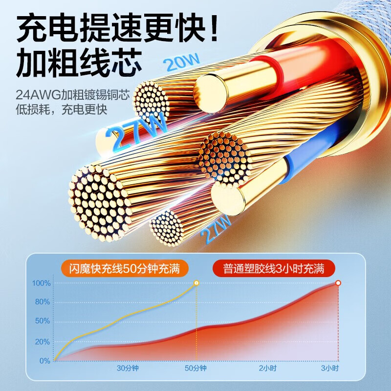 Flash magic suitable for Apple 6-14 universal data cable fast charging cable 14 promax mobile phone Type-C charging ipad tablet 12 suitable for 13 hidden gray 1.2 meters rainbow braided cable PD20W fast charging | safe and durable