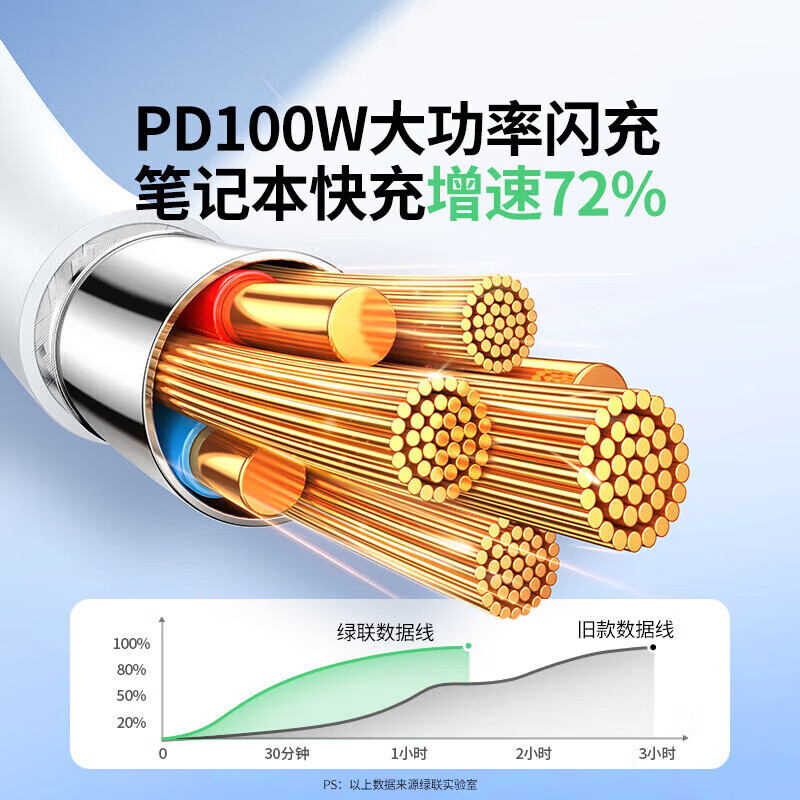 Greenlink Double-ended Type-c data cable PD100W fast charging c to c suitable for 16 charging cable IPhe16e/15ProMa 100W CtoC data cable-0.25m short cable