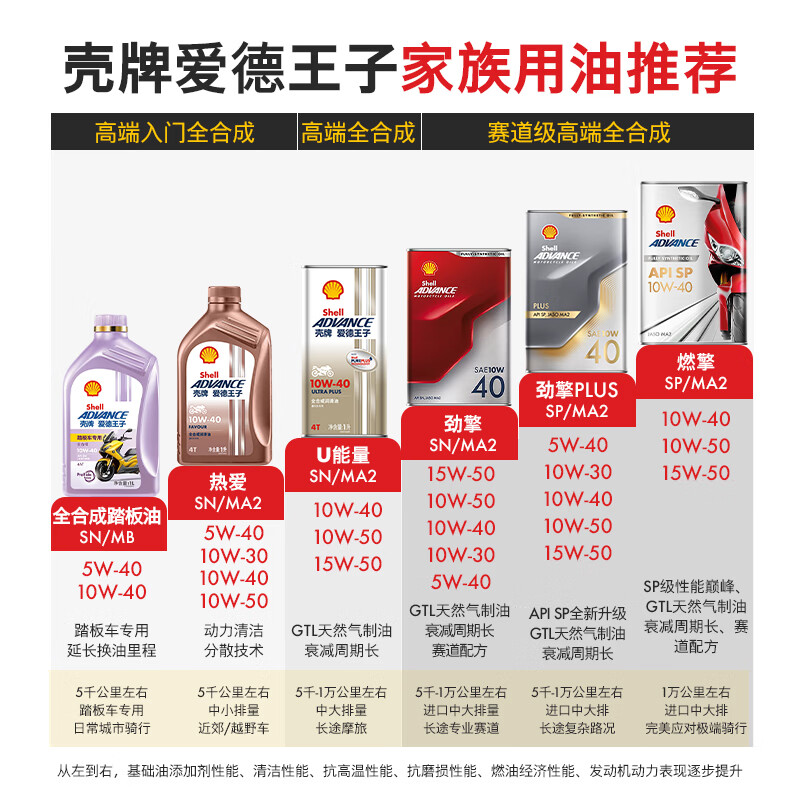 Edward Shell Motorcycle Oil Fully Synthetic Motorcycle Lubricant Track Grade 10w-30 SN Grade 1L Jinqing