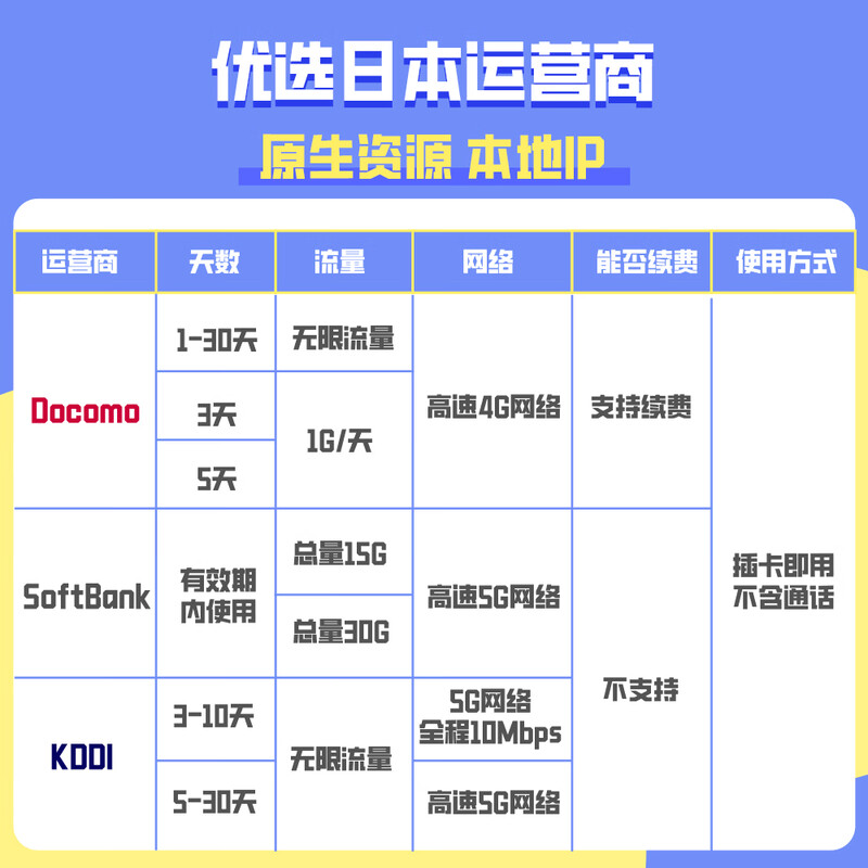 Japan phone card Tokyo Osaka 5G/4G mobile Internet card high-speed network unlimited traffic travel sim card self-pickup 3 days 1GB/day 4G high speed free 3G unlimited traffic