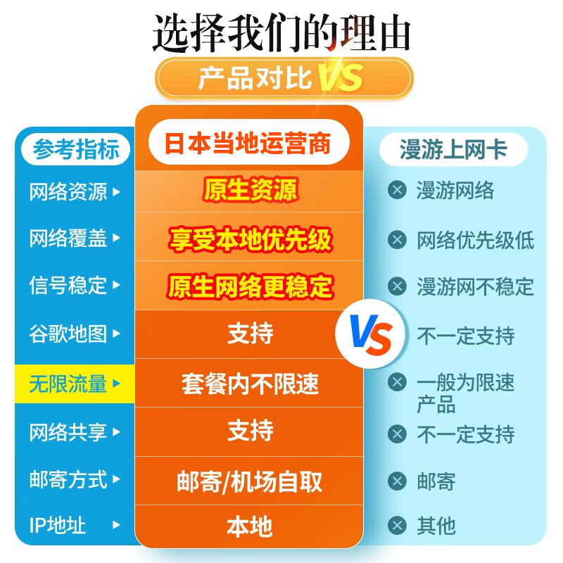 Japan phone card Tokyo Osaka 5G/4G mobile Internet card high-speed network unlimited traffic travel sim card self-pickup 3 days 1GB/day 4G high speed free 3G unlimited traffic