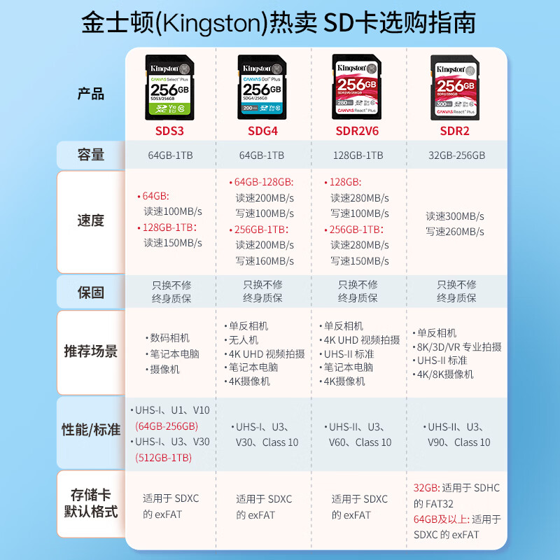 Kingston 128GB SD memory card U3 V90 8K camera memory card high-speed SD card large card reading speed 300MB/s writing speed 260MB/s