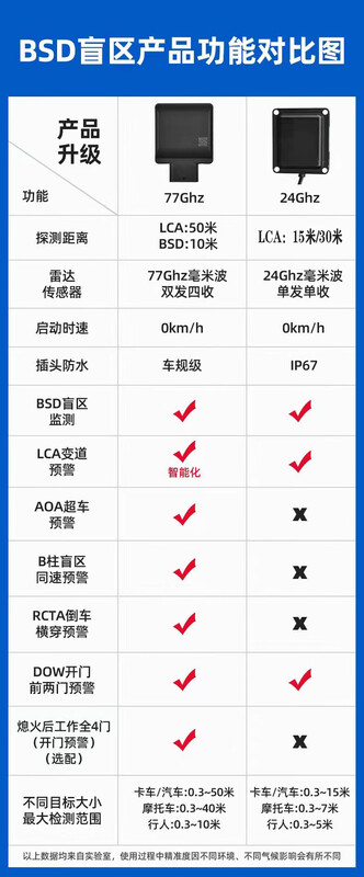Suitable for Mercedes-Benz blind spot monitoring and line assist BSD system GLC200E260E300L blind spot monitoring BSD blind spot lane changing model modified enhanced version 30M monitoring distance
