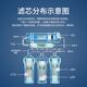 
Jin Oujia JOJOA ​​suitable for Midea water purifier five-level universal MRC1583A-50G upgraded version MRC1683B 1683A integrated RO [full set of five-level]-PP cotton + pellets