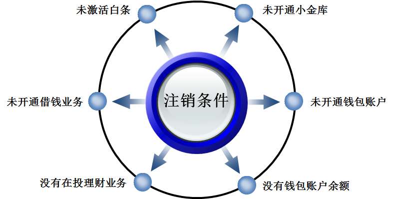 京东学生认证怎么取消_设计服务_文案/PPT设计