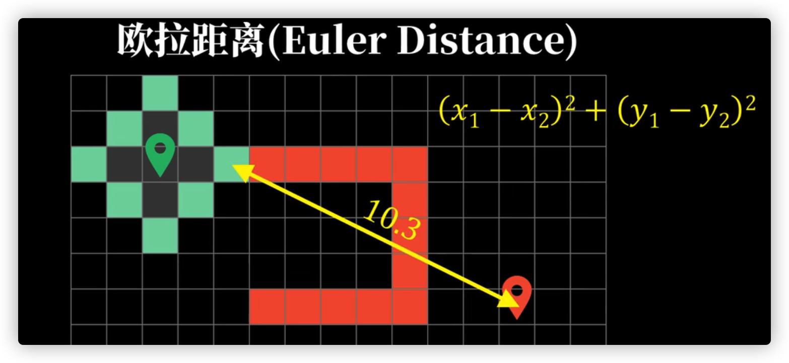 欧拉距离，图片来源参考资料(4)