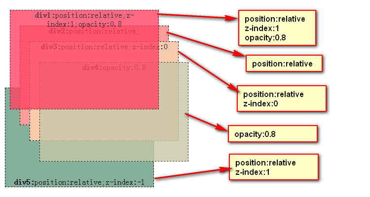 z-index