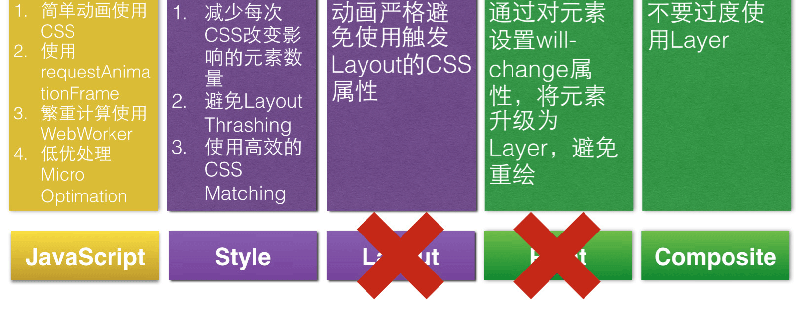 《H5动画60fps之路》