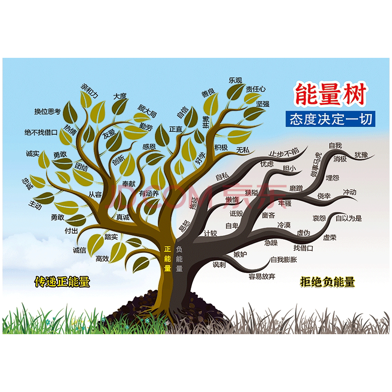 企业文化激励宣传画海报正负能量树消极树积极树心态树办公室墙贴画pp